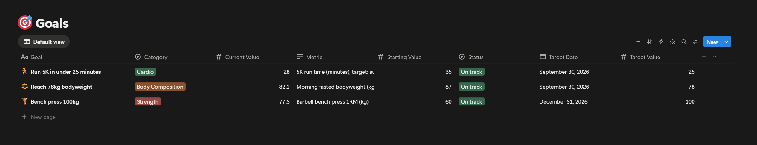 OAK's Goals database in Notion: rows for running a 5K under 25 minutes, reaching 78kg bodyweight, and benching 100kg, each with a category, current and starting value, metric, status, and target date