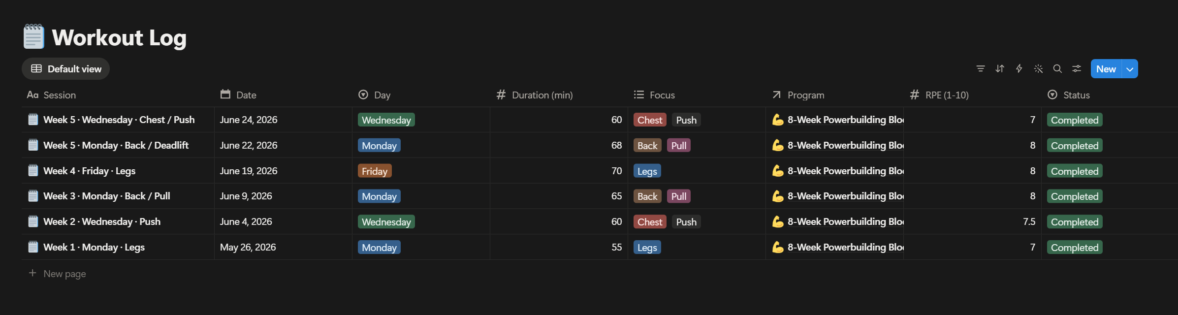 OAK's Workout Log database in Notion: rows for each session with date, day, duration, focus tags like Chest and Push, the program, an RPE score, and a completed status